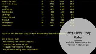 Uber Elder Drop Rates Analysis: Insights from 300 Runs