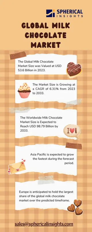 Global Milk Chocolate Market