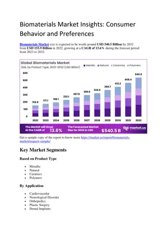 Biomaterials Market