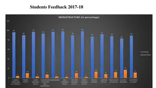 Students Feedback on Infrastructure, Learning & Teaching, Administration, Library 2017-18