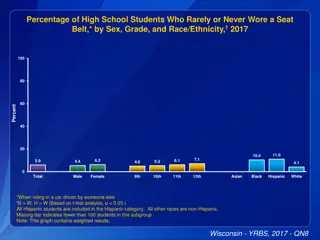 Seat Belt Non-Usage Among High School Students by Sex, Grade, and Race/Ethnicity in 2017