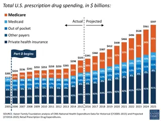 Overview of U.S. Prescription Drug Spending and Medicare Part D