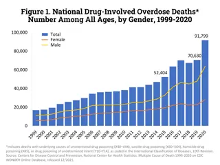 Trends in National Drug-Involved Overdose Deaths from 1999-2020