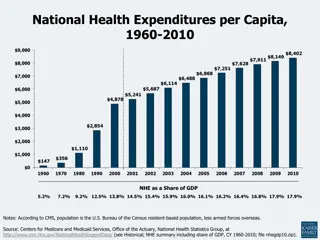 Trends in National Health Expenditures and Care Costs, 1960-2010