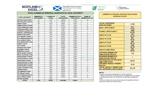 Analysis of Total Number of Personal Assistants and Employers by Local Authority