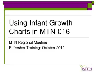 Infant Growth Charts in MTN-016 for Effective Monitoring