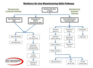 Comprehensive Manufacturing Skills Pathways and Training Programs