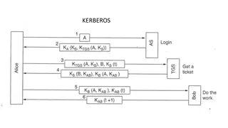 Kerberos Authentication Protocol