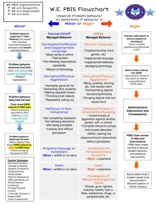 PBIS Expectations and Behavior Flowchart