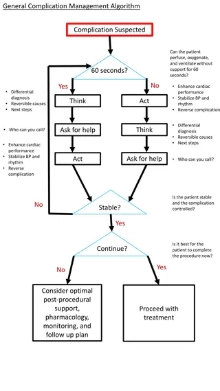 Emergency Cardiac Complication Management Algorithms