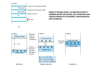 Energy Level Formation in Semiconductor Materials