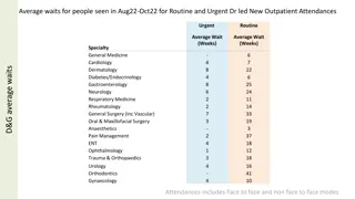 Average Waits for Healthcare Services Aug22-Oct22