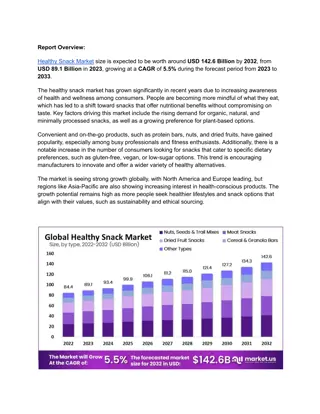 Healthy Snack Market Latest Techniques, Future Demand, Business Strategies and C