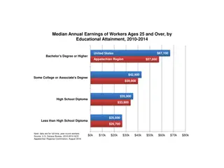 Median Annual Earnings of Workers Ages 25 and Over by Educational Attainment in the United States and Appalachian Region