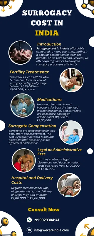 Surrogacy Cost in India | We Care Health Services