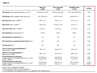 Comparison of Demographic Characteristics and HRQoL in TBI Patients