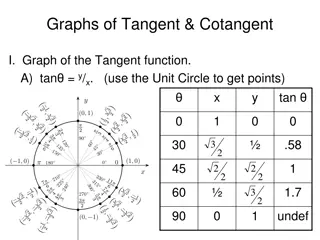 Graphs of Tangent & Cotangent